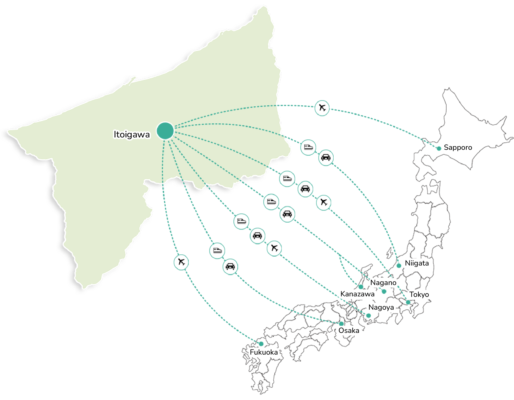 A map which shows how to get to Itoigawa from major cities. Air from Fukuoka. Rail and car from Osaka. Rail, Car and Plane from Nagoya. Rail and Car from Kanazawa and Nagano. Rail, car and plane from Tokyo. Rail and Car from Niigata. Plane from Sapporo.